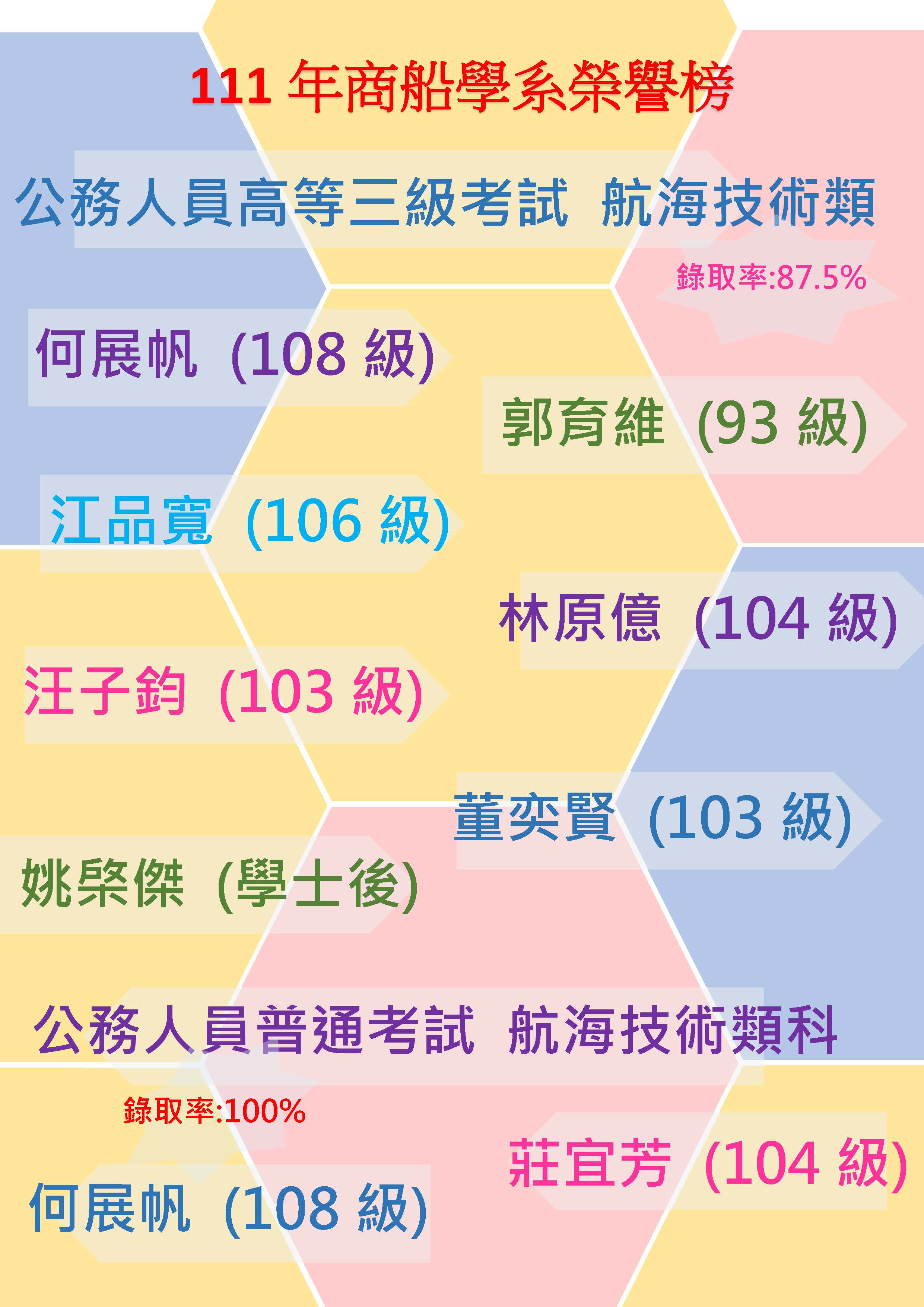 111高普考榜單